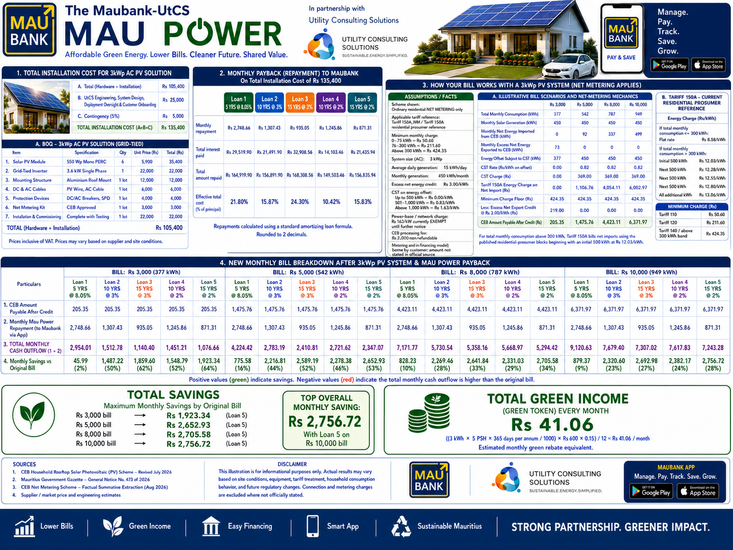 Mau Power baseline model one-pager: installation cost, monthly repayment options, bill breakdown, total savings and green income