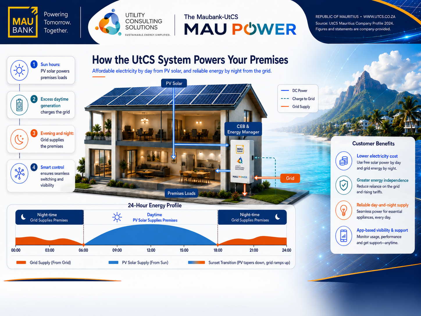 How the UtCS Mau Power system powers your premises: PV solar supplies the home by day, excess generation charges the grid, and the CEB grid supplies the home at night, with a 24-hour energy profile and customer benefits